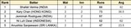 Asian Games Women's T20I Most Runs